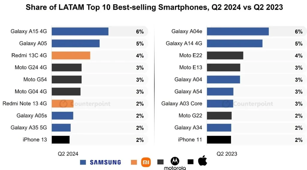 los modelos de celulares mas vendidos en peru 2025 ranking y analisis